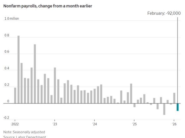 Nonfarm payrolls chart showing change from a month earlier, with February 2026 at negative 92,000 jobs